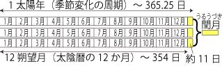 閏月計算|暦Wiki/太陰太陽暦/置閏法